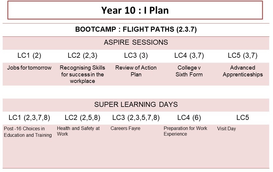 Annual careers plan section 3 y10